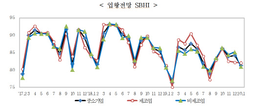 '2020년 1월 중소기업경기전망조사' 결과. 중소기업중앙회 제공